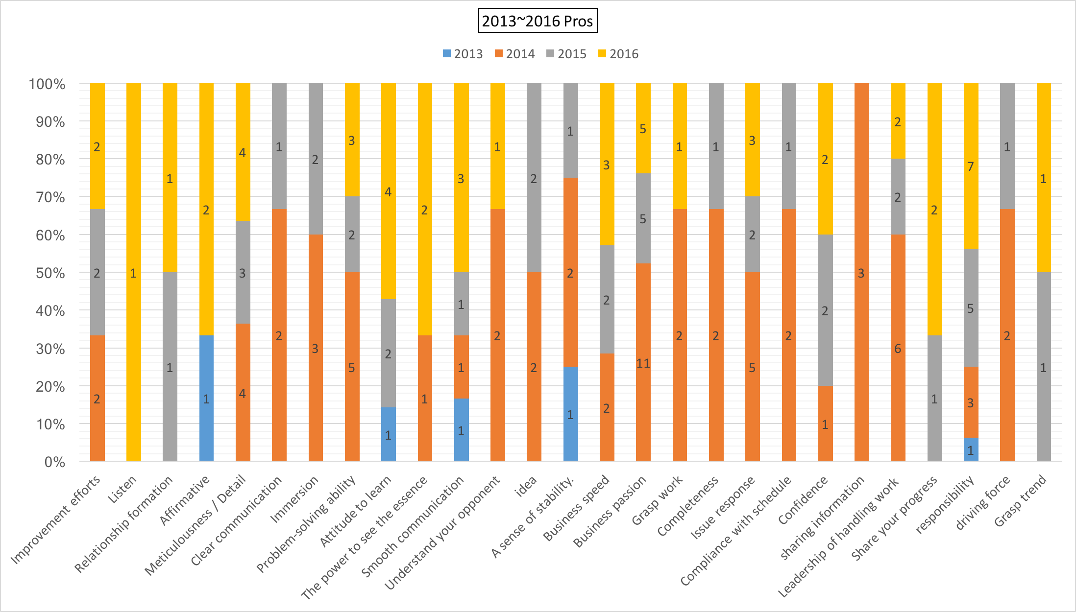 Peer Evaluation Keywords (4 years)